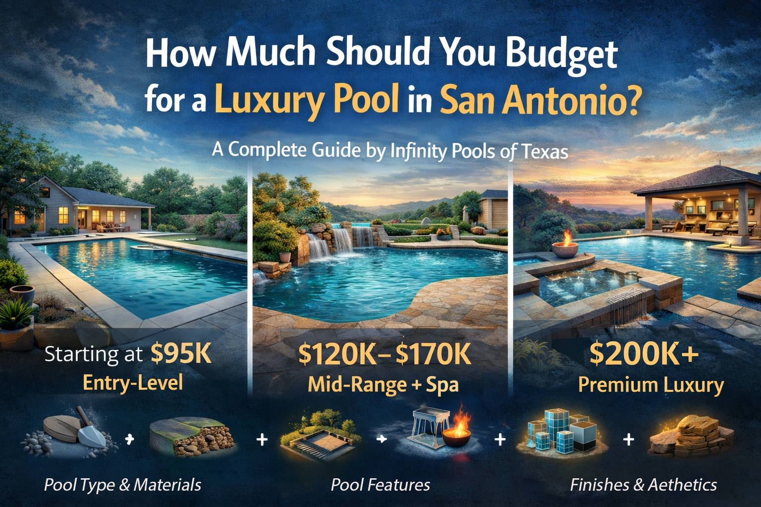 Luxury pool cost guide in San Antonio showing three custom pool tiers by Infinity Pools of Texas: entry-level pools starting at $95K, mid-range pools with spa features from $120K to $170K, and premium luxury pools starting at $200K+, with design elements reflecting materials, features, and outdoor living upgrades.